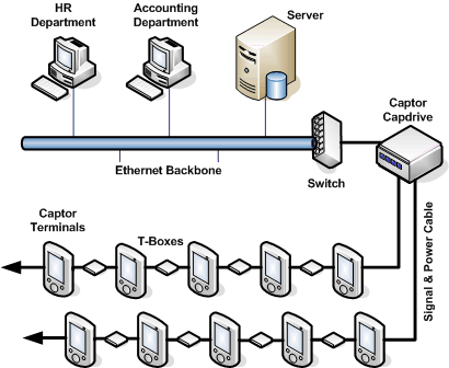 The Captor Time and Attendance network diagram